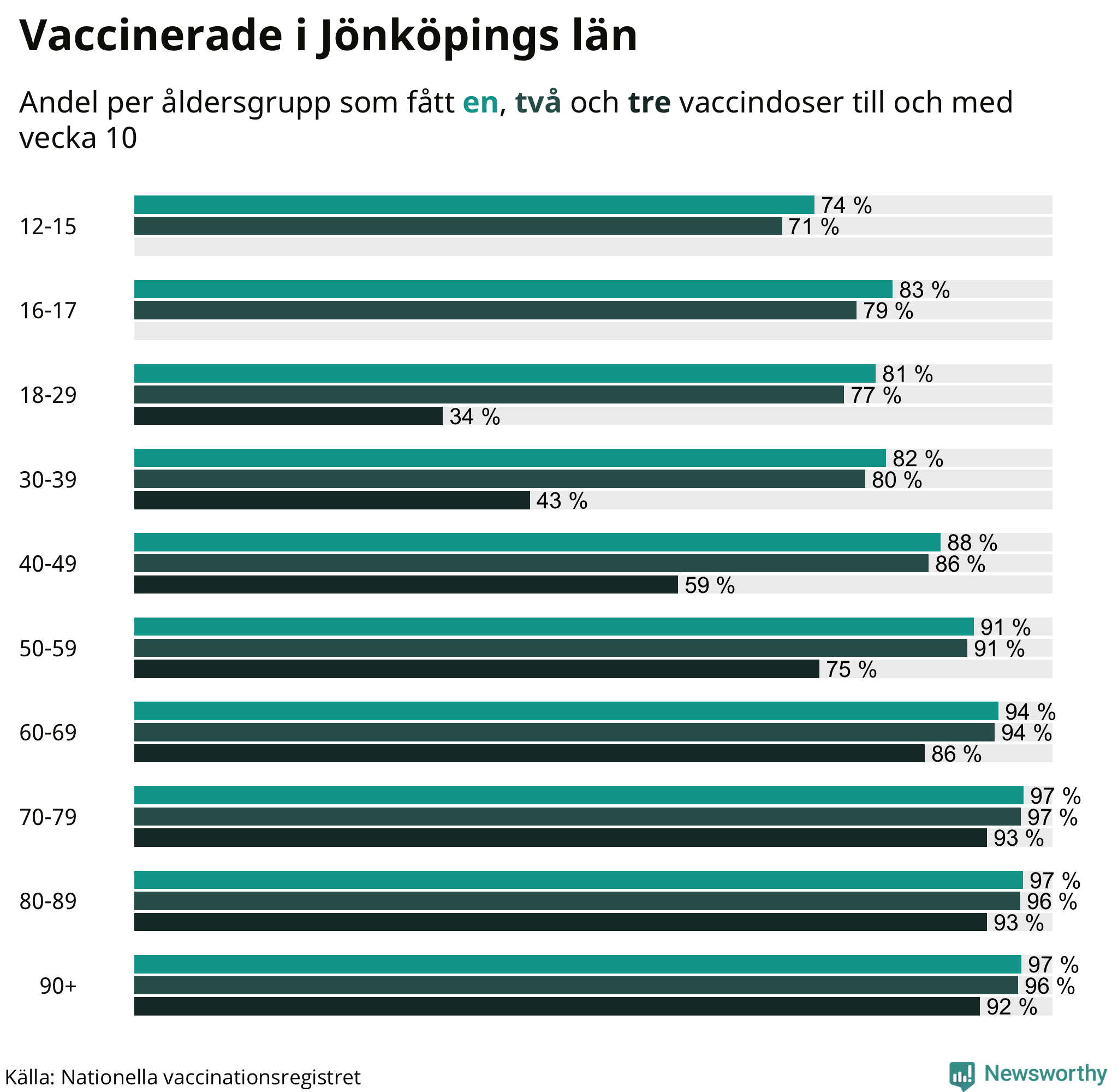 Graf över vaccinerade per åldersgrupp